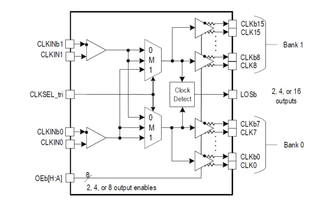 Blockdiagramm - Renesas Electronics RC192xxA PCIe-Taktpuffer und Multiplexer der 5./6. Gen.